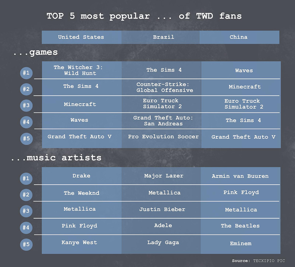 TECXIPIO infographic about the top5 games and music artists that 'The Walking Dead' fans also share in P2P networks