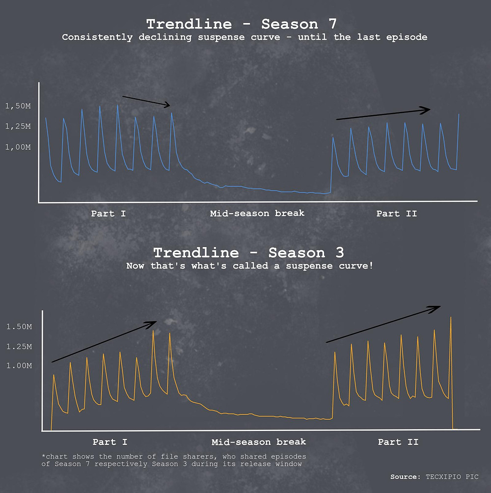 TECXIPIO infographic. How popular are episodes of Season 7 vs. Season 3 of 'The Walking Dead' based on the file sharing trend lines
