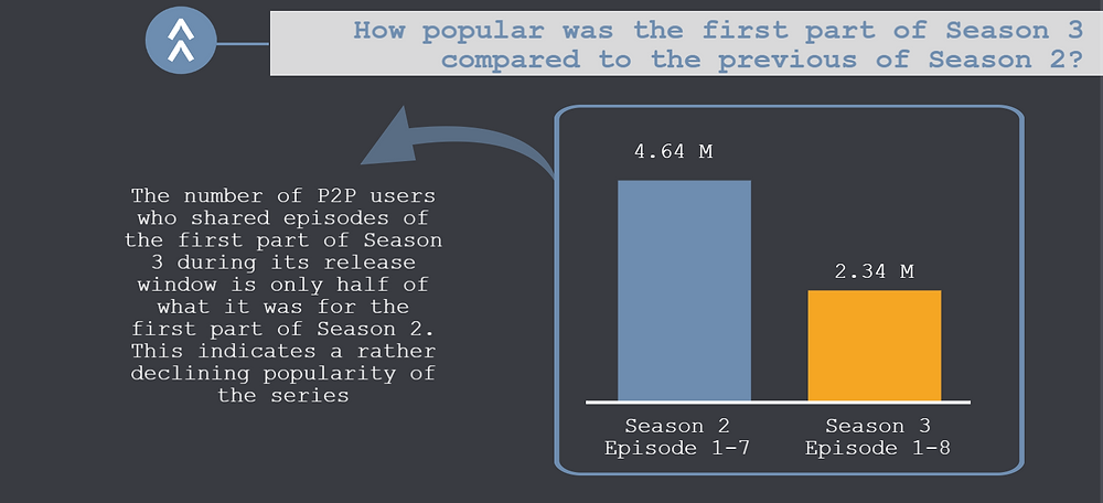 The second part of the TECXIPIO infographic shows the file sharing activity for episodes of FTWD's first part of Season 3 versus the first part of Season 2 during their release windows