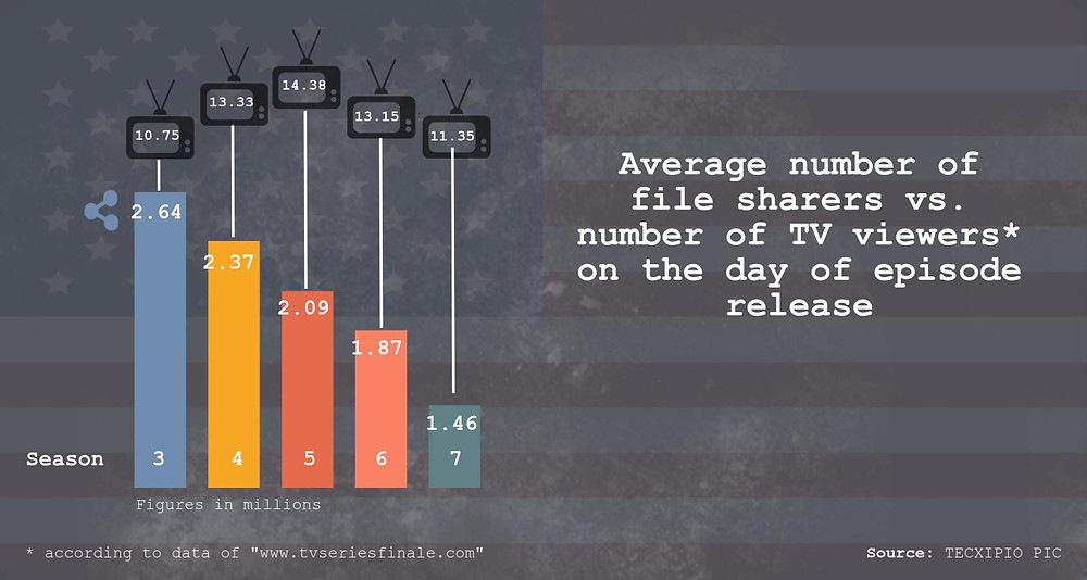 TECXIPIO infographic. Number of file sharers vs. TV viewers of The Walking Dead episodes at the day of its release