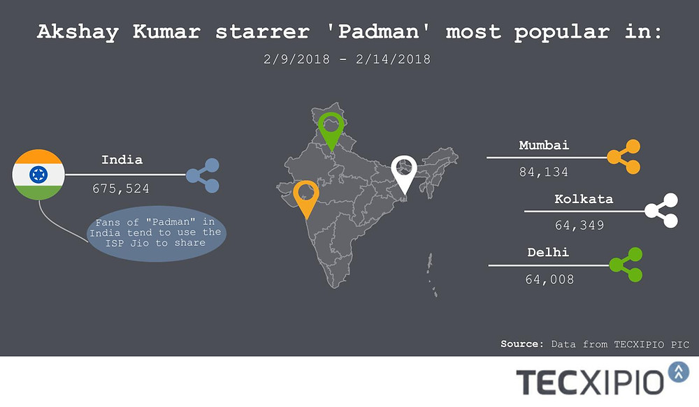 TECXIPIO infographic. The most fans for Akshay Kumar's latest Hindi movie 'Padman' came from India. In particular, Mumbai, Kolkata and Delhi.