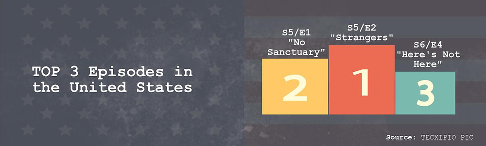 TECXIPIO infographic. The top3 episodes of The Walking Dead for U.S. file sharers