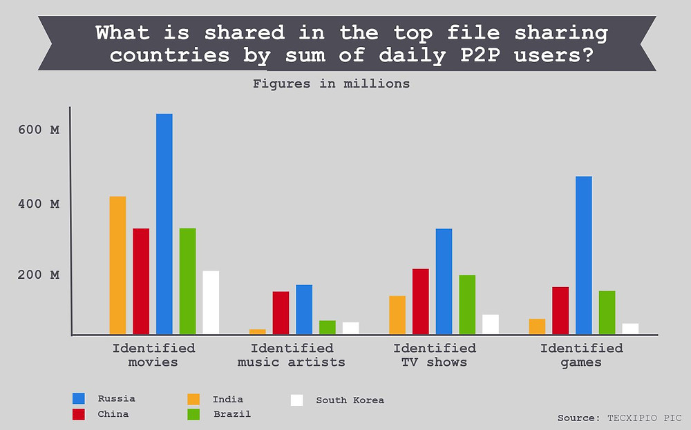 The second part of the TECXIPIO infographic. What is shared in the top 5 file sharing countries?