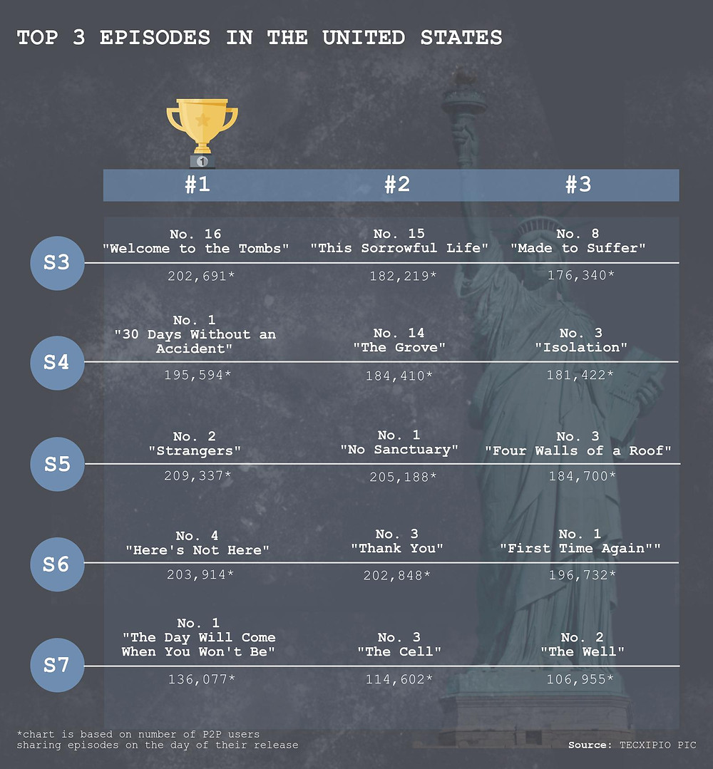 TECXIPIO infographic. The top3 episodes among U.S. file sharers of Season 3 to Season 7 of The Walking Dead