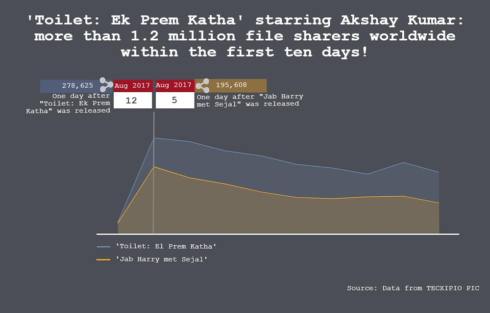 The first part of the TECXIPIO infographic shows the movie piracy statistics of the Bollywood blockbuster "Toilet: Ek Prem Katha" compared to "Jab Harry met Sejal". The headline says: "Toilet: Ek Prem Katha" starring Akshay Kumar: more than 1.2 million file sharers worldwide within the first ten days!