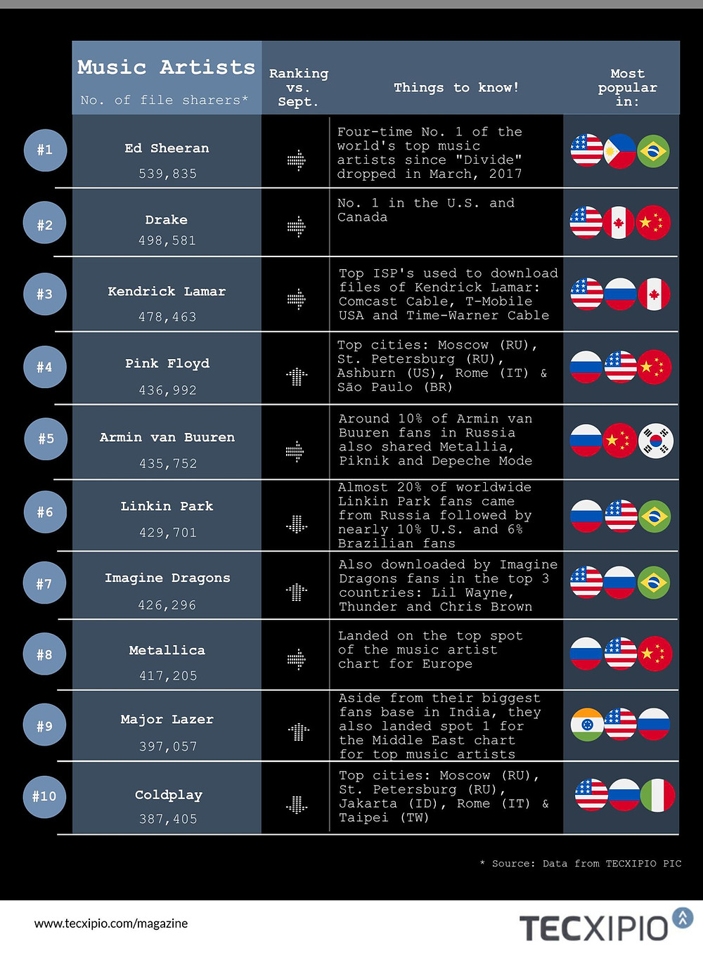 TECXIPIO Infographic: music file sharing chart of October 2017. Who are the most popular music artists?