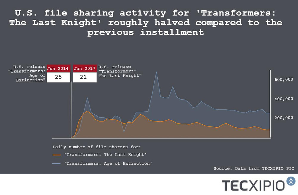 The TECXIPIO infographic shows the daily number of file sharers, who downloaded and shared the action movie "Transformers: The Last Knight" compared to the previous installment "Transformers: The Age of Extinction"