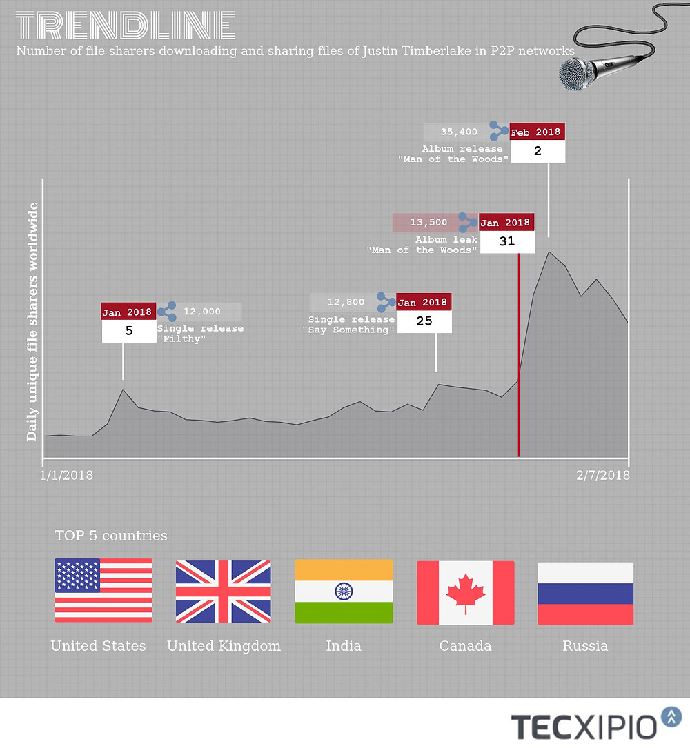 TECXIPIO infographic. Justin Timberlake's new album 'Man of the Woods' leaked on Januar 31, 2018, and was officially released on February 2, 2018. The chart shows the number of daily file sharers downloading and sharing JT's music since the beginning of 2018.