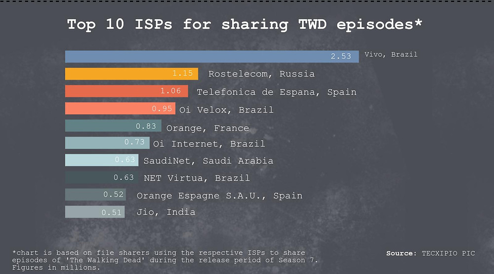 TECXIPIO infographic. What are the top10 ISPs for shareing epsidoes of 'The Walking Dead'