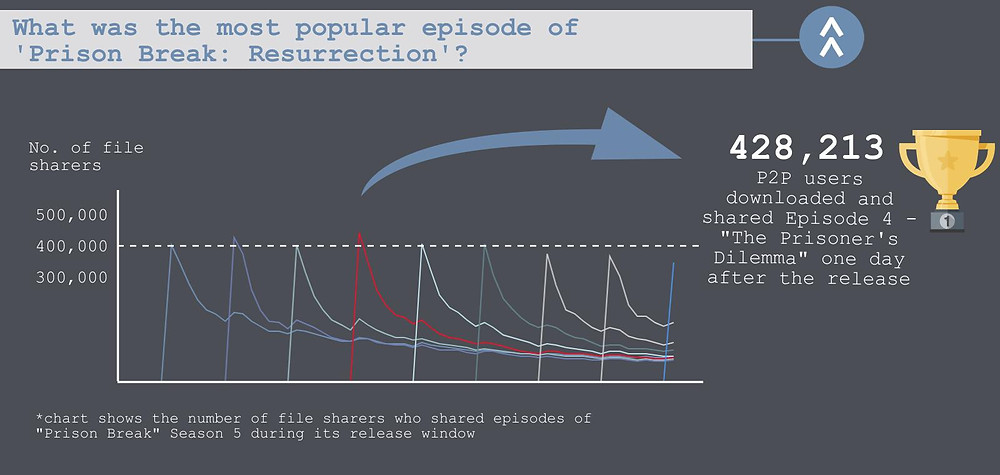 The thrid part of the TECXIPIO infographic. The most popular episode was Episode 4: "The Prisoner's Dilemma" with the highest viewership number of 428,213 P2P users.