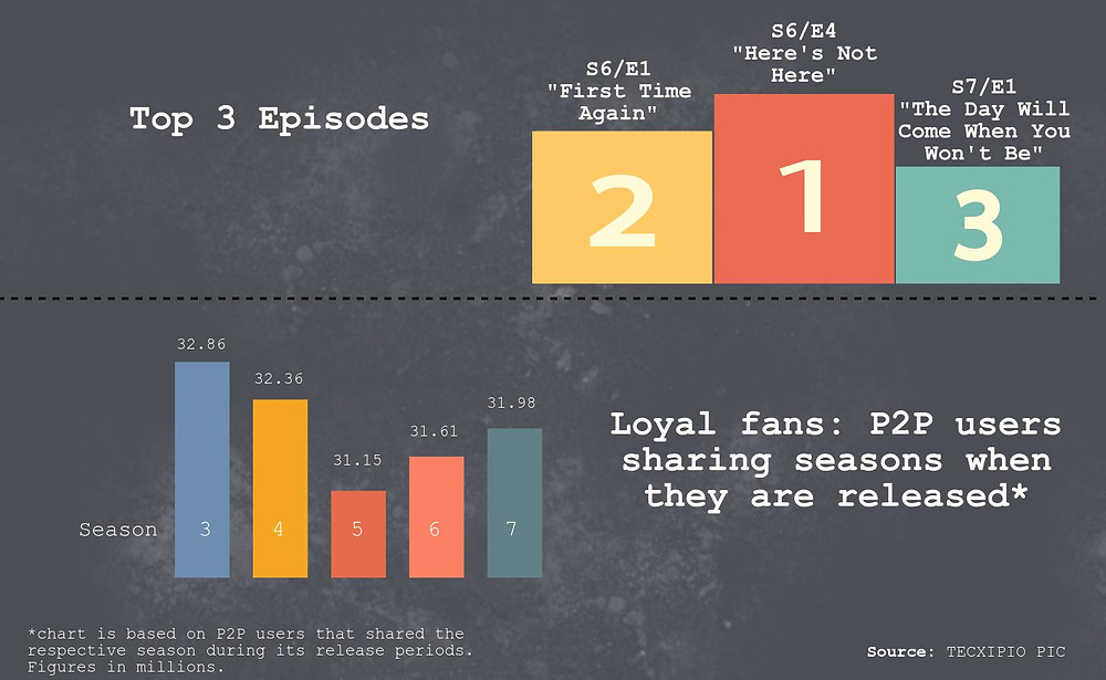 TECXIPIO infographic - What are the top3 Epsiodes and Seasons of 'The Walking Dead' based on file sharing activity