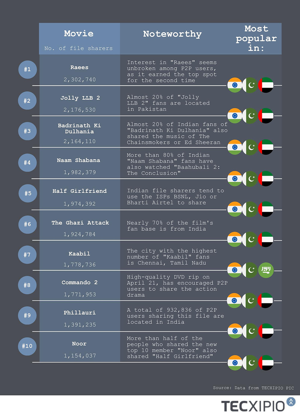 TECXIPIO infographic about the top 10 Bollywood Hindi movies worldwide. The rankings are based on the number of file sharers for Bollywood Hindi movies released in 2017
