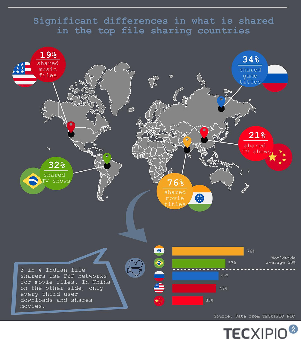 TECXIPIO infographic. Differences of what content is shared by P2P users in the top 5 file sharing countries
