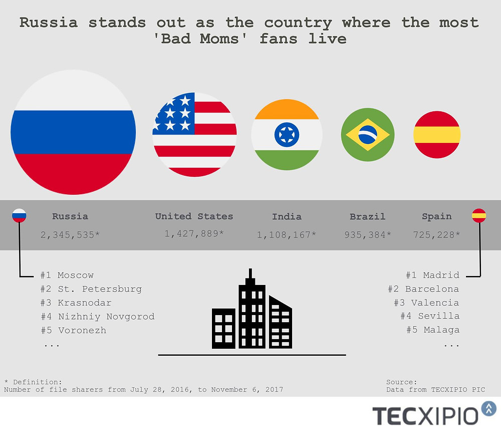 The first part of the TECXIPIO infographic. the title says: Russia stands out as the country where the most 'Bad Moms' fans live. The infographic visualizes the top 5 countries where 'Bad Moms' was the most popular.