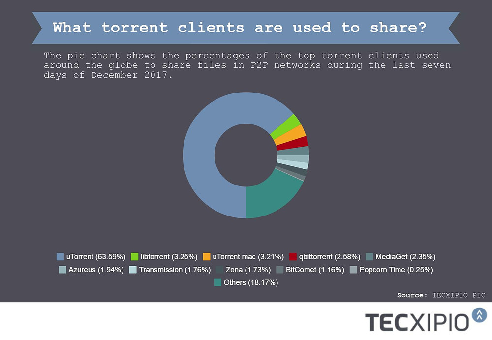 The third part of the TECXIPIO infographic. The pie chart shows the percentage of the top torrent clients used around the globe to share files in peer-to-peer networks.
