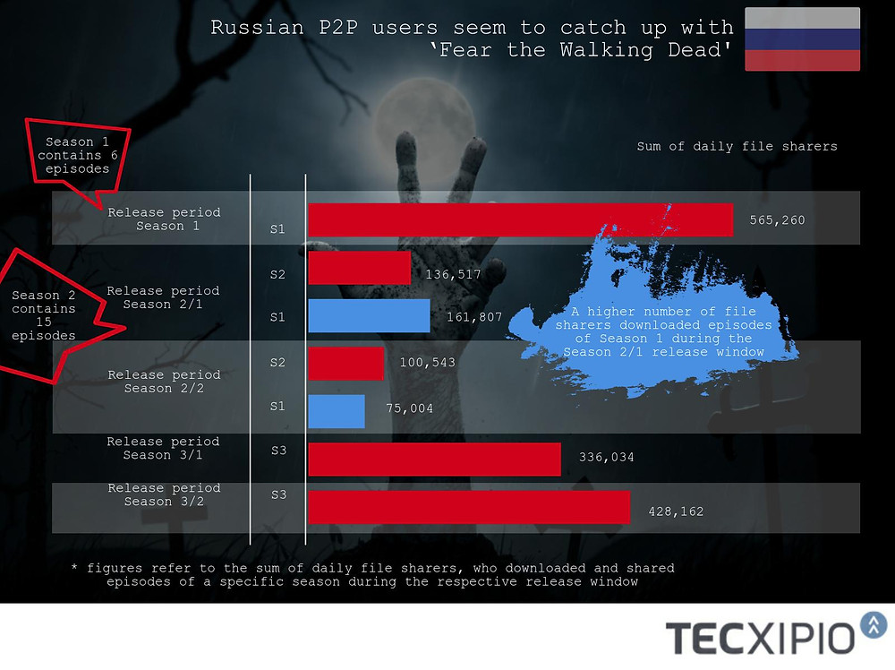 Piracy statistics FTWD: Popularity of TV series in Russia