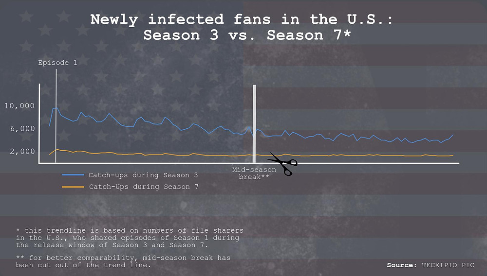 TECXIPIO infographic. Newly infected fans in the U.S. Season 3 vs. Season 7 of The Walking Dead