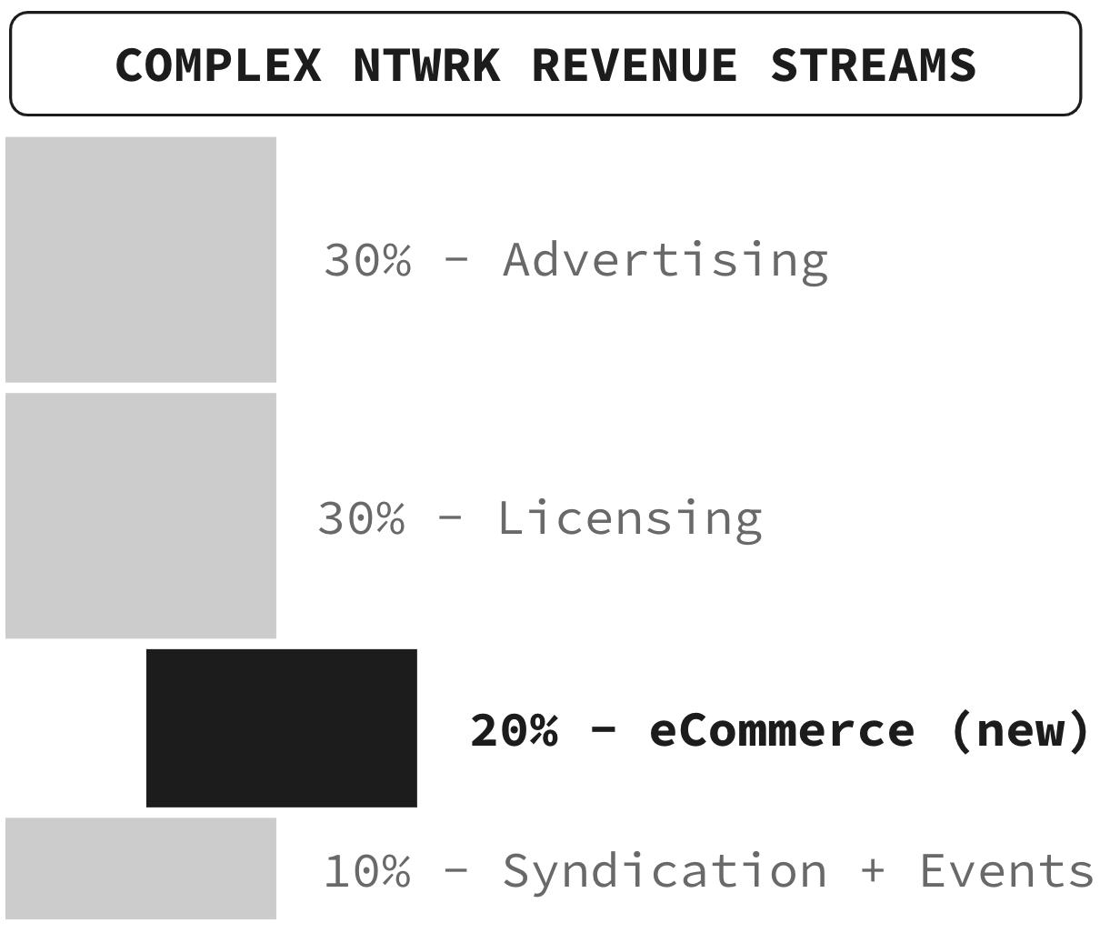 Complex NTWRK Revenue