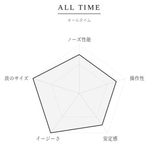 Dead Kooks All Time 性能チャート図：日本のあらゆる波に対応し、初心者から上級者まで楽しめる万能ロングボード