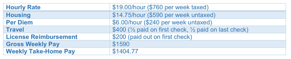 How Does Travel PT Salary Compare to Permanent PT Salary?