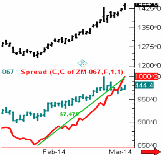 Spreads