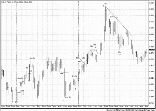 Forex and the Law of Charts