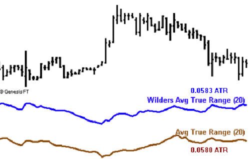 Average True Range