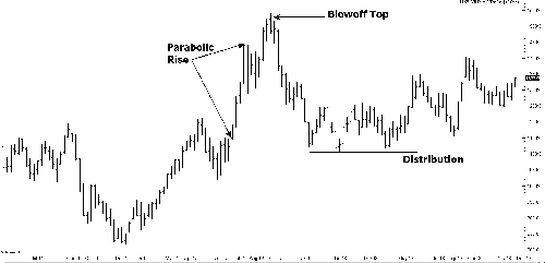 Accumulation & Distribution Chart 2