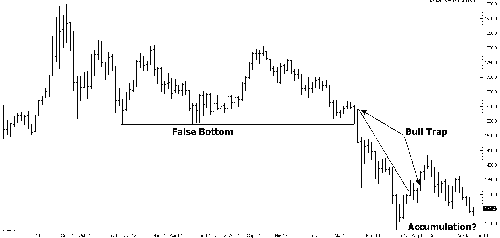 Accumulation & Distribution Chart 1