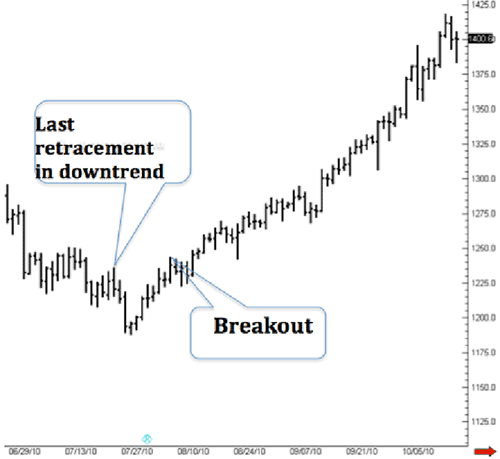 Bullish Uptrend