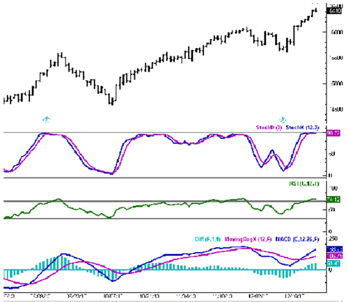 Momentum Indicator