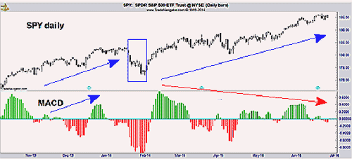 Divergence - True and False? II