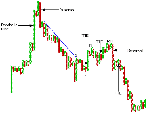 Point and Figure