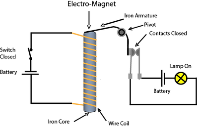 Magnetic coil closed