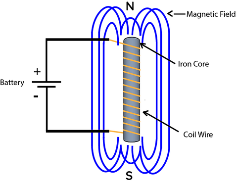 Coil magnetic flux illustration