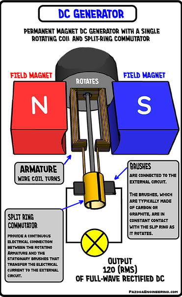 DC GENERATOR DIAGRAM