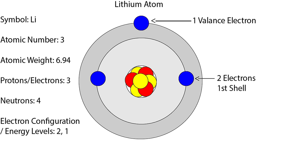 lithium atom