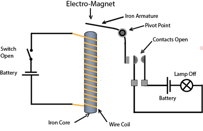 Magnetic coil