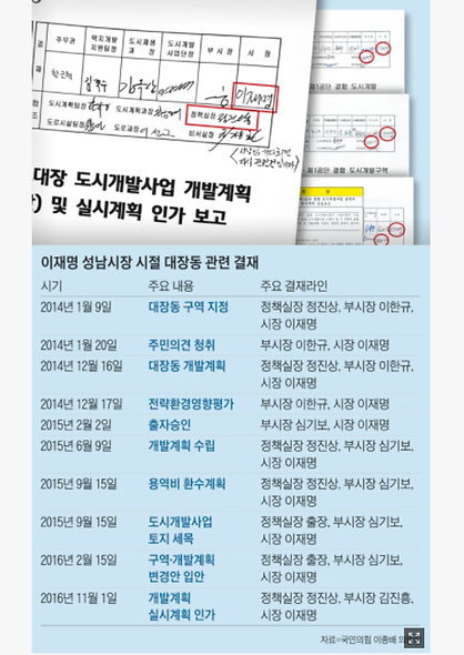 JM이 서명한 10가지 대장동 관련 결재문서.png