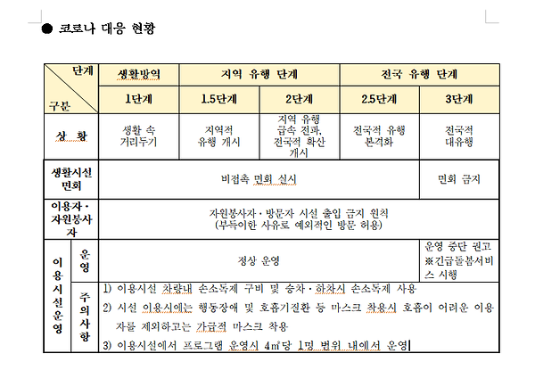 사회적 거리두기 기준 코로나 방역지침 단계별 대응 방법.png