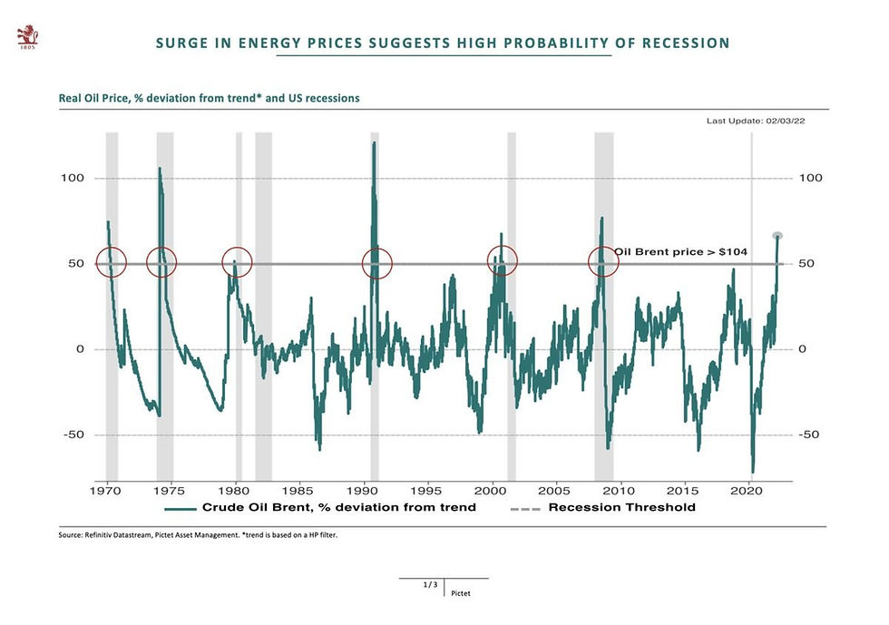 Crude Oil and US Recession Comparison, Source: Bloomberg