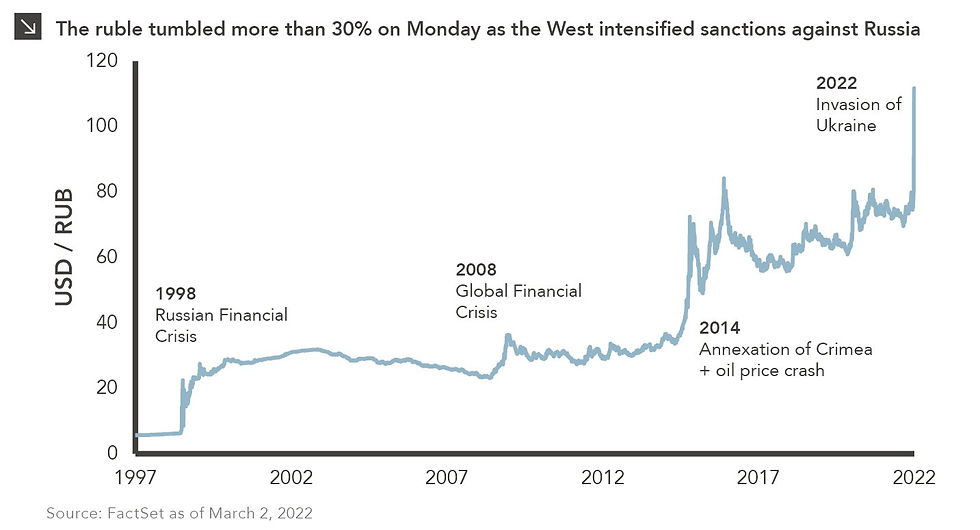 he Russian ruble collapsed after Russia’s invasion of Ukraine