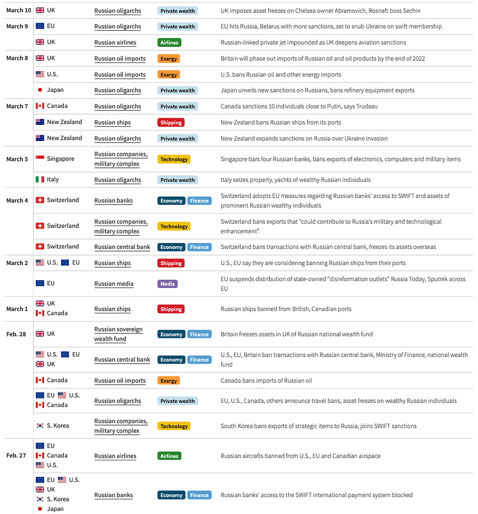 List of Russian Sanctions, Source: Reuters
