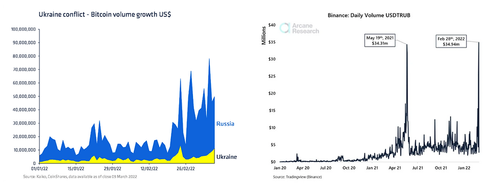 Bitcoin Volume Growth (left), Source: CoinShares. Tether vs. Ruble Volume (right), Source: Arcane Research