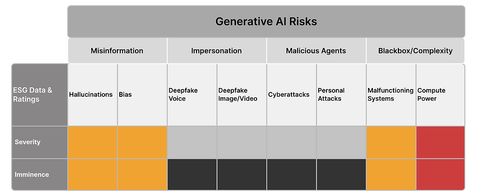 Heat map showing the risks of various generative AI capabilities on Heat map showing the impact of various generative AI capabilities on ESG Data & Ratings