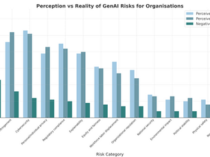 A chart showing the percentage of respondents reporting perceived AI Risk vs negative AI incidents