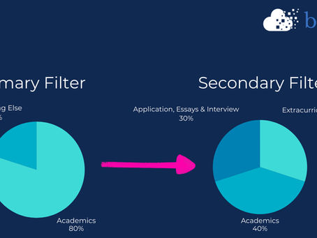 The primary filter is academics but after you pass, a lot of other factors are considered.