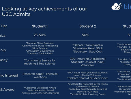 Common student characteristics amongst USC admits