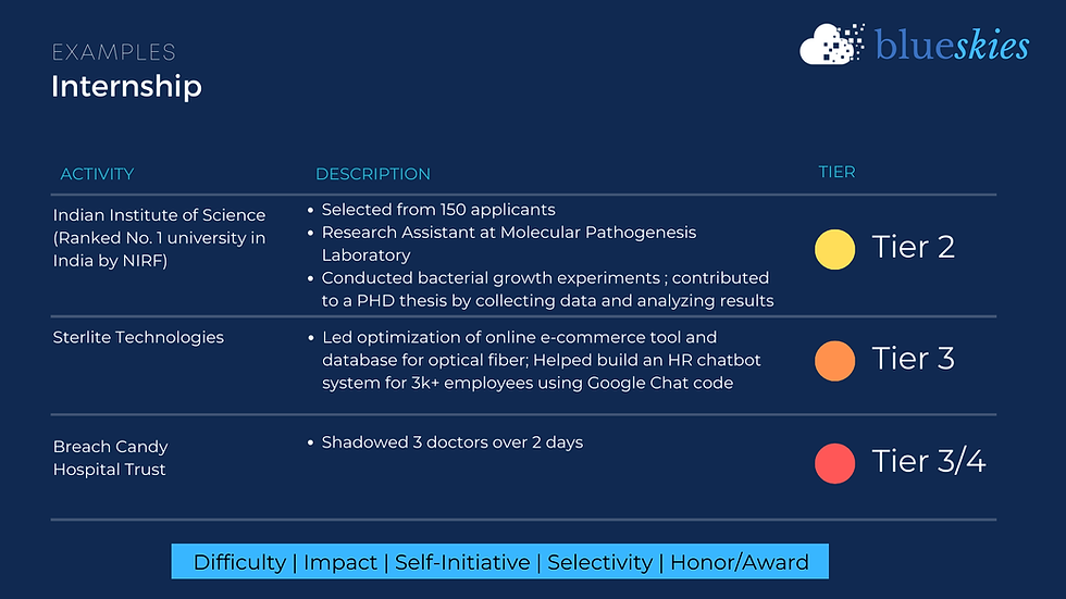 The "value" of 3 real extracurricular activities for community service as per top colleges