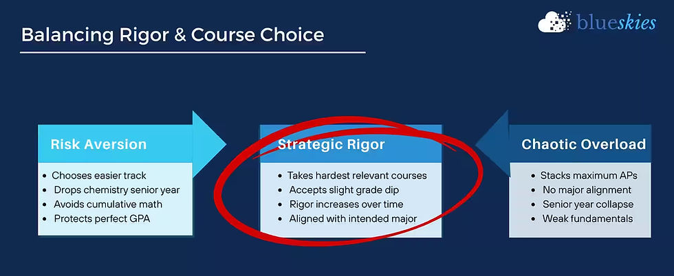 Admissions is evaluating judgment. And choosing challenge when you had the option matters more than optimizing for safety.
